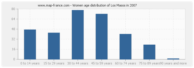 Women age distribution of Los Masos in 2007
